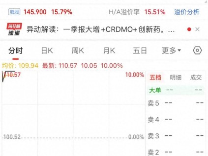 “上调全年指引”引爆市场，3000亿CXO龙头强势涨停
